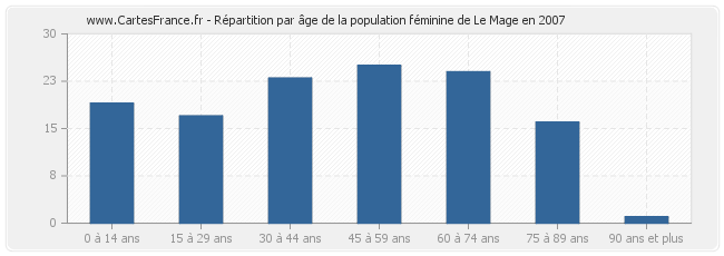 Répartition par âge de la population féminine de Le Mage en 2007